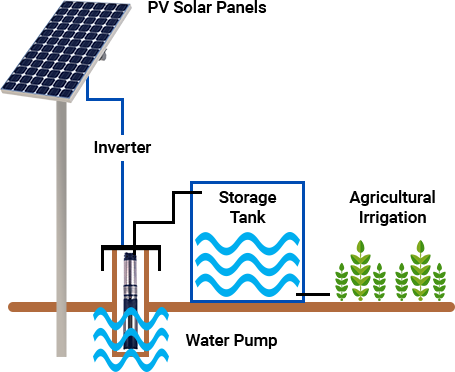 Solar Water Pump and Irrigation Model SOLOTHURN