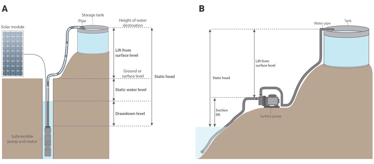 a representation of how a solar water pump and an irigation system work