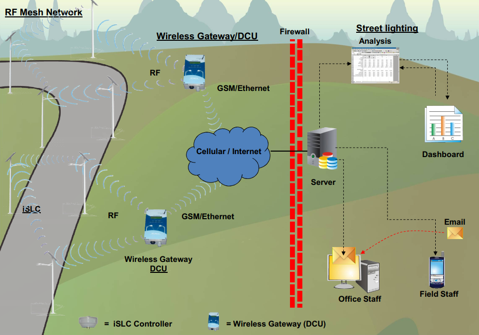 Graphic representation how Street Lighting Remote Control Management System works